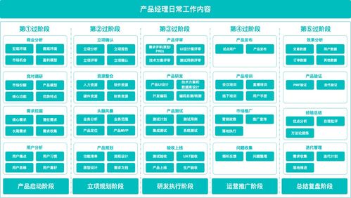 產(chǎn)品啟動階段，供（配）電業(yè)務(wù)產(chǎn)品經(jīng)理應(yīng)完成的關(guān)鍵工作